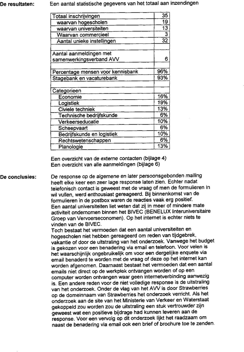 Scheepvaart Bedrijfskunde en logistiek Rechtswetenschappen Planologie 35 19 13 3 32 6 96% 93% 16% 19% 13% 6% 10% 6% 10% 6% 13% Een overzicht van de externe contacten (bijlage 4) Een overzicht van