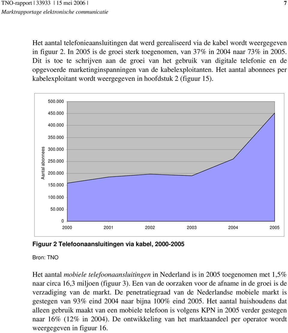 Het aantal abonnees per kabelexploitant wordt weergegeven in hoofdstuk 2 (figuur 15). 500.000 450.000 400.000 350.000 Aantal abonnees 300.000 250.000 200.000 150.000 100.000 50.