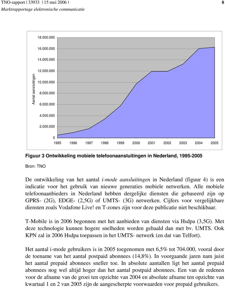telefoonaansluitingen in Nederland, 1995-2005 Bron: TNO De ontwikkeling van het aantal i-mode aansluitingen in Nederland (figuur 4) is een indicatie voor het gebruik van nieuwe generaties mobiele