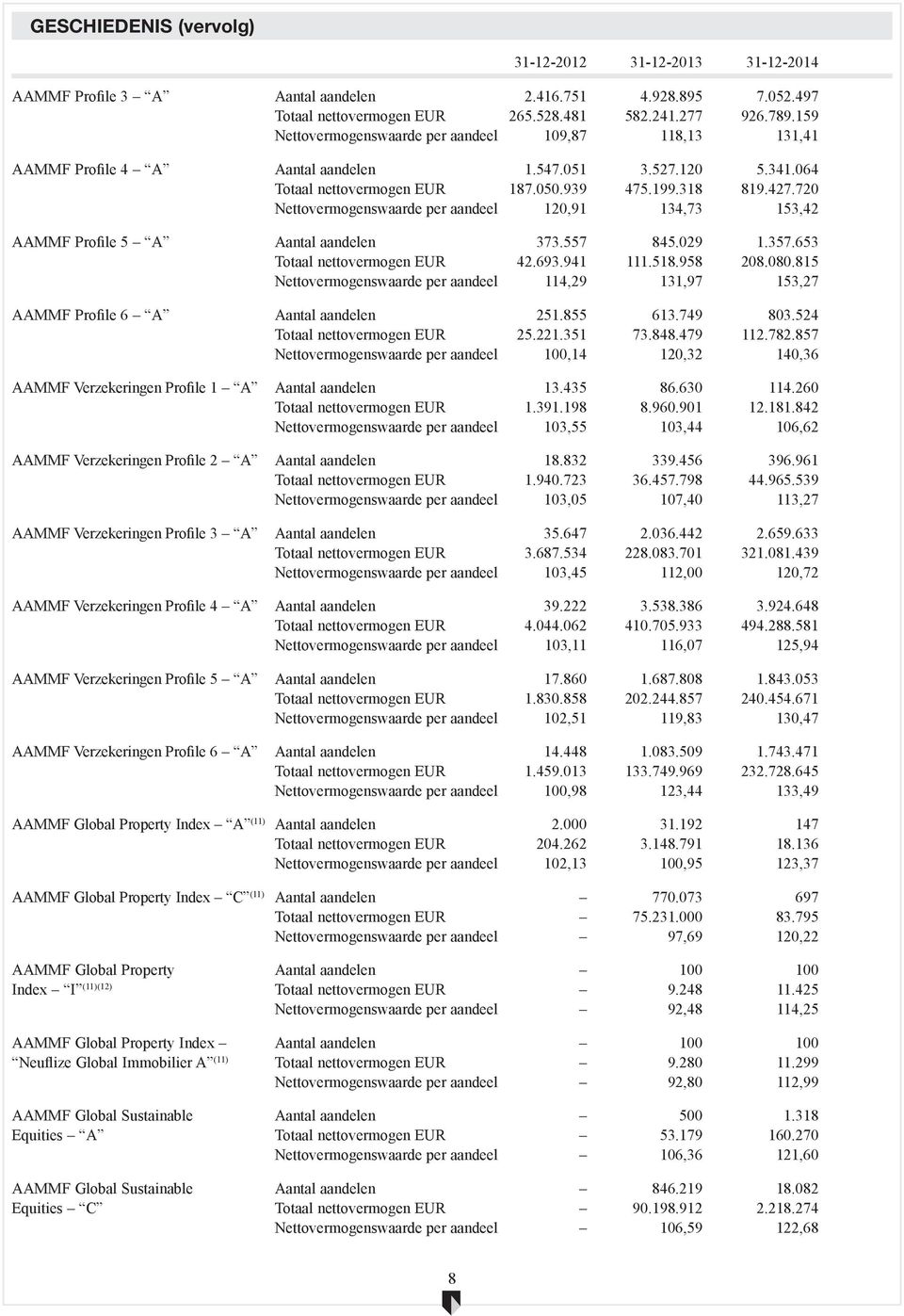 720 Nettoswaarde per aandeel 120,91 134,73 153,42 AAMMF Profile 5 A Aantal aandelen 373.557 845.029 1.357.653 Totaal netto EUR 42.693.941 111.518.958 208.080.