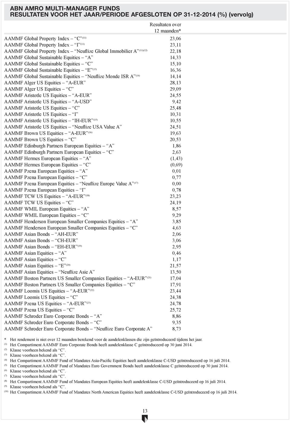 Equities E (13) 16,36 AAMMF Global Sustainable Equities Neuflize Monde ISR A (14) 14,14 AAMMF Alger US Equities A-EUR 28,13 AAMMF Alger US Equities C 29,09 AAMMF Aristotle US Equities A-EUR 24,55