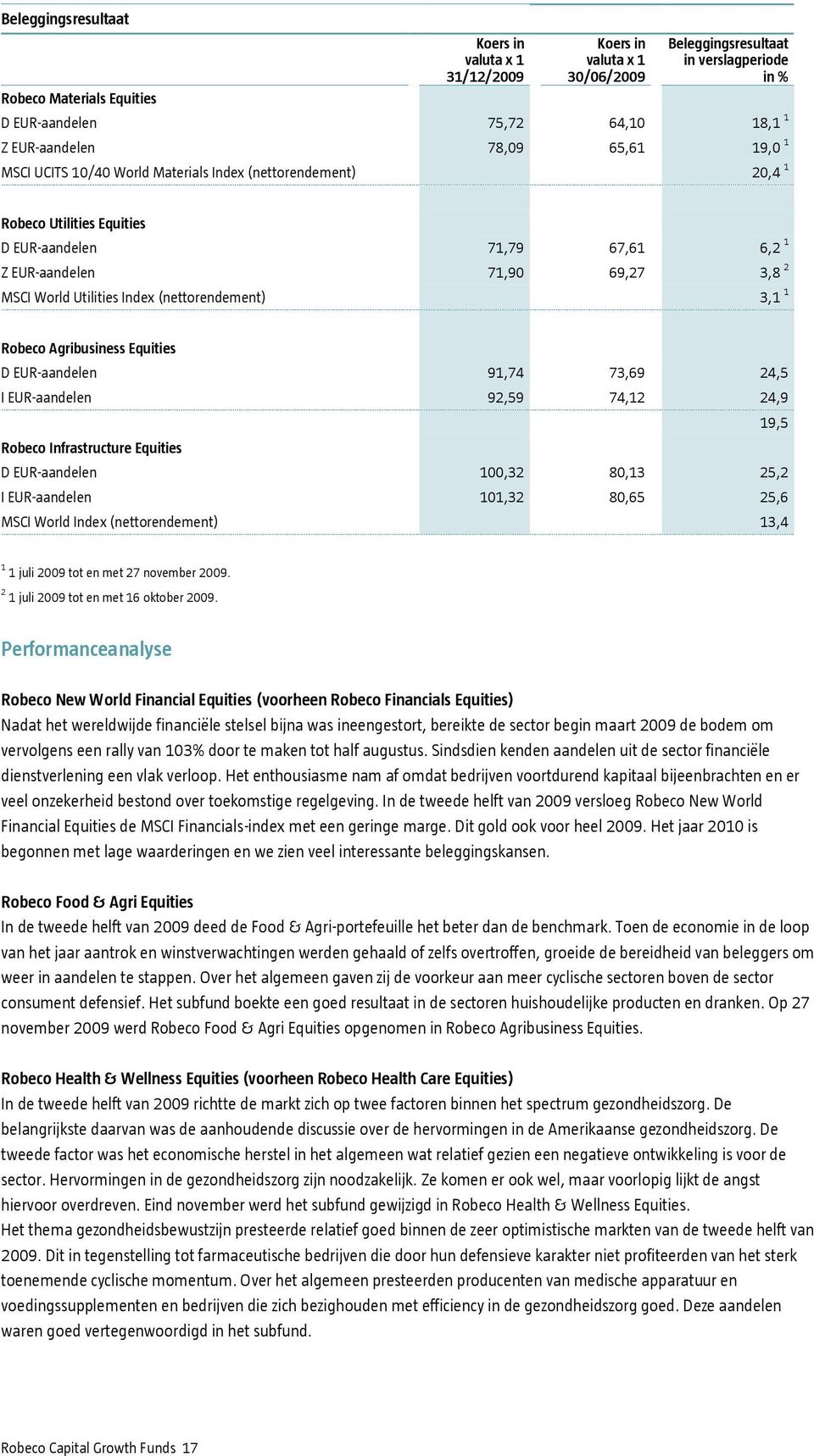 Index (nettorendement) 3,1 1 Robeco Agribusiness Equities D EUR-aandelen 91,74 73,69 24,5 I EUR-aandelen 92,59 74,12 24,9 19,5 Robeco Infrastructure Equities D EUR-aandelen 100,32 80,13 25,2 I