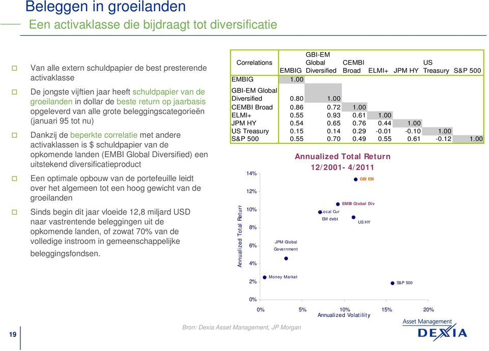 landen (EMBI Global Diversified) een uitstekend diversificatieproduct Een optimale opbouw van de portefeuille leidt over het algemeen tot een hoog gewicht van de groeilanden Sinds begin dit jaar