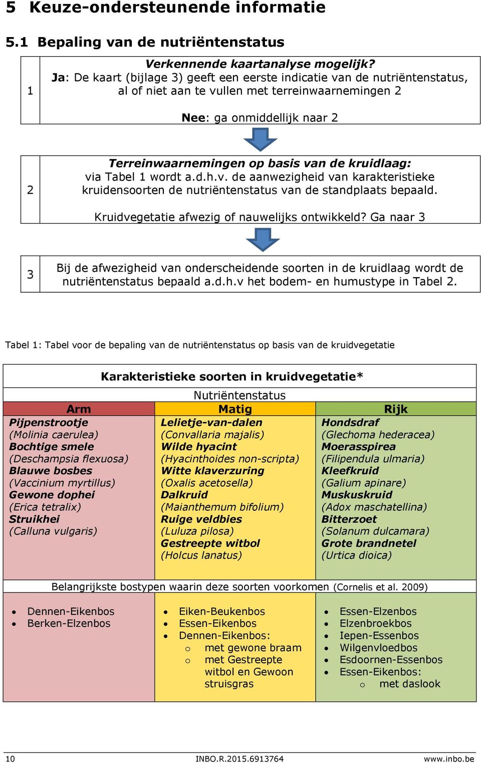 kruidlaag: via Tabel 1 wordt a.d.h.v. de aanwezigheid van karakteristieke kruidensoorten de nutriëntenstatus van de standplaats bepaald. Kruidvegetatie afwezig of nauwelijks ontwikkeld?