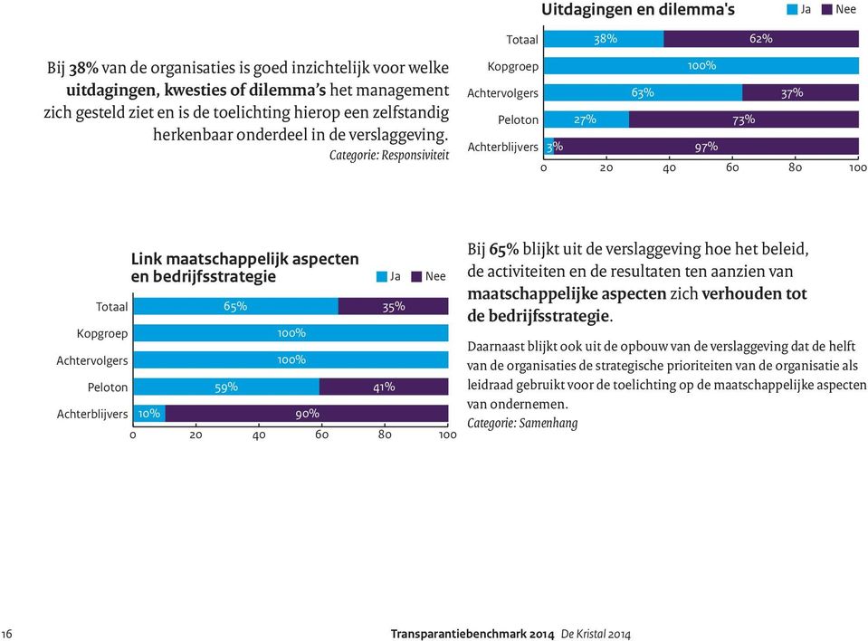 Categorie: Responsiviteit Totaal 38% 62% Kopgroep 100% Achtervolgers 63% 37% Peloton 27% 73% Achterblijvers 3% 97% 0 20 40 60 80 100 Kopgroep Achtervolgers Peloton Achterblijvers Link maatschappelijk