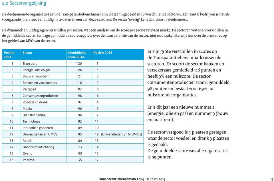 De dynamiek en uitdagingen verschillen per sector, wat een analyse van de score per sector relevant maakt. De sectoren vertonen verschillen in de gemiddelde score.