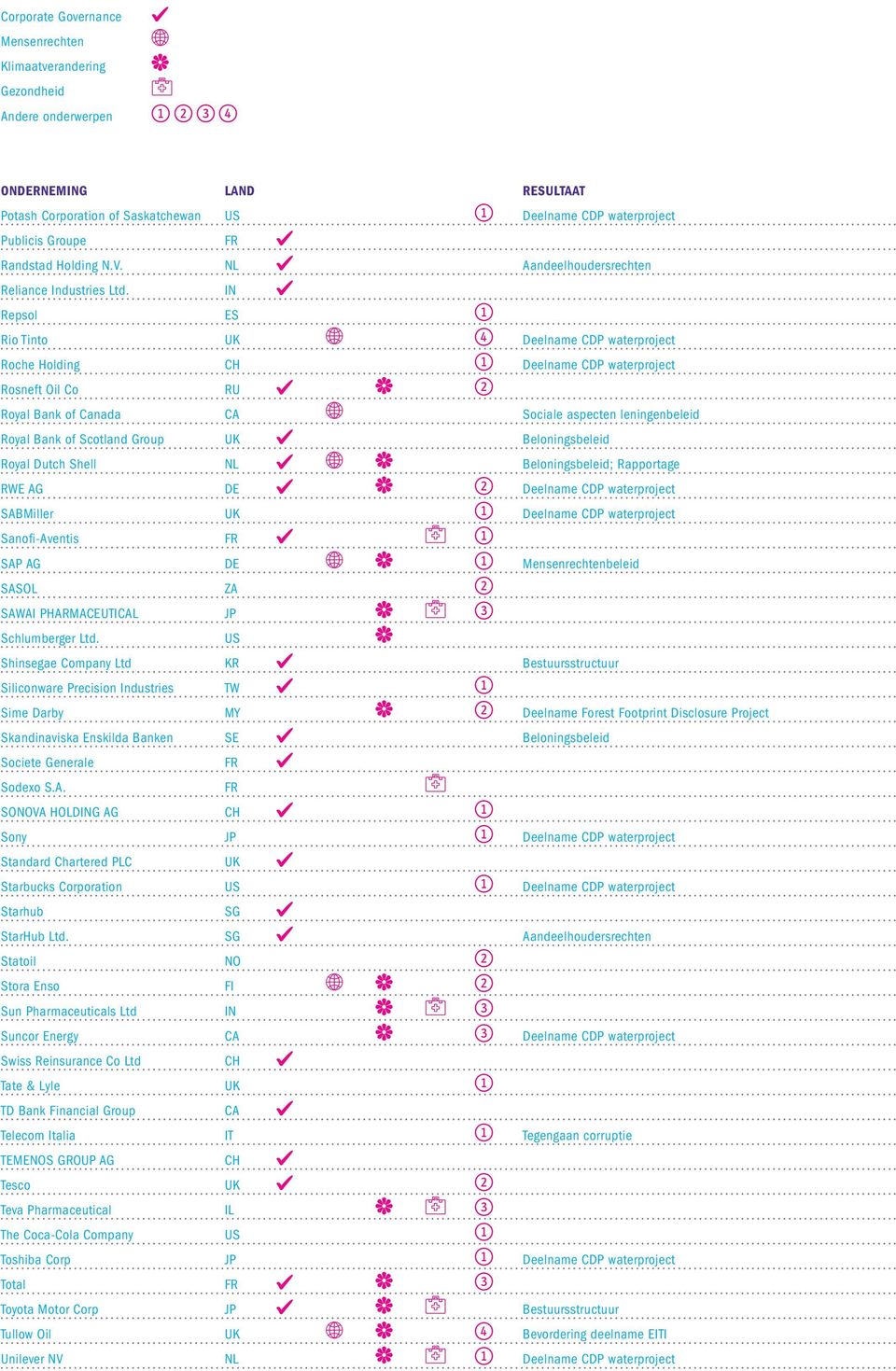IN Repsol ES w Rio Tito UK t Deelame CDP waterproject Roche Holdig CH w Deelame CDP waterproject Roseft Oil Co RU e Royal Bak of Caada CA Sociale aspecte leigebeleid Royal Bak of Scotlad roup UK