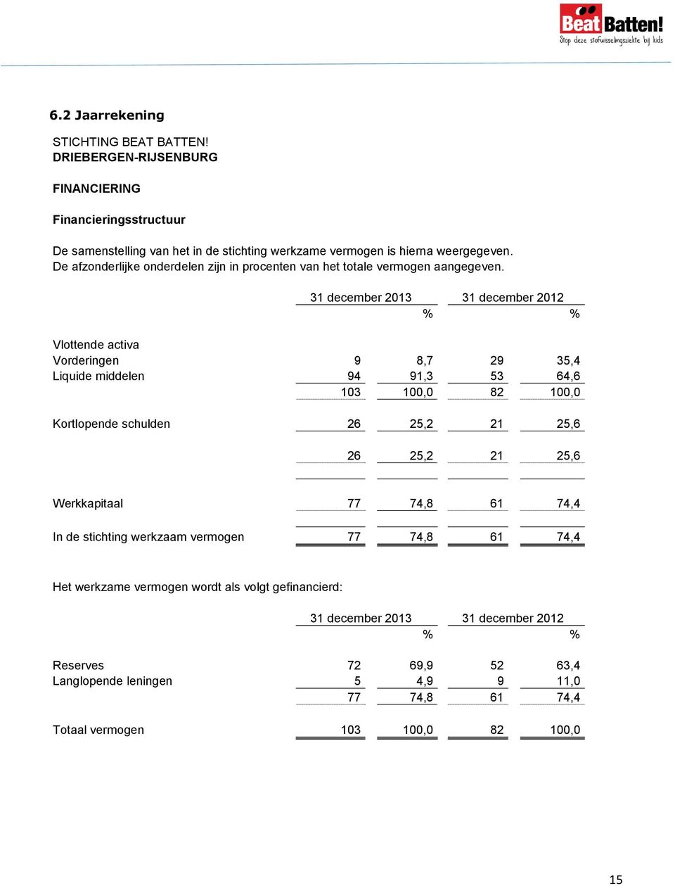 31 december 2013 31 december 2012 % % Vlottende activa Vorderingen 9 8,7 29 35,4 Liquide middelen 94 91,3 53 64,6 103 100,0 82 100,0 Kortlopende schulden 26 25,2 21 25,6 26 25,2 21