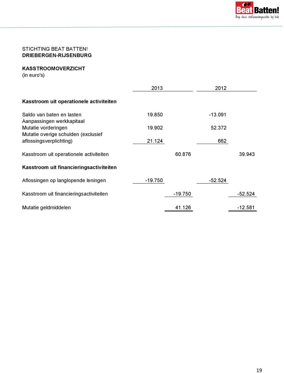 850-13.091 Aanpassingen werkkapitaal Mutatie vorderingen 19.902 52.372 Mutatie overige schulden (exclusief aflossingsverplichting) 21.