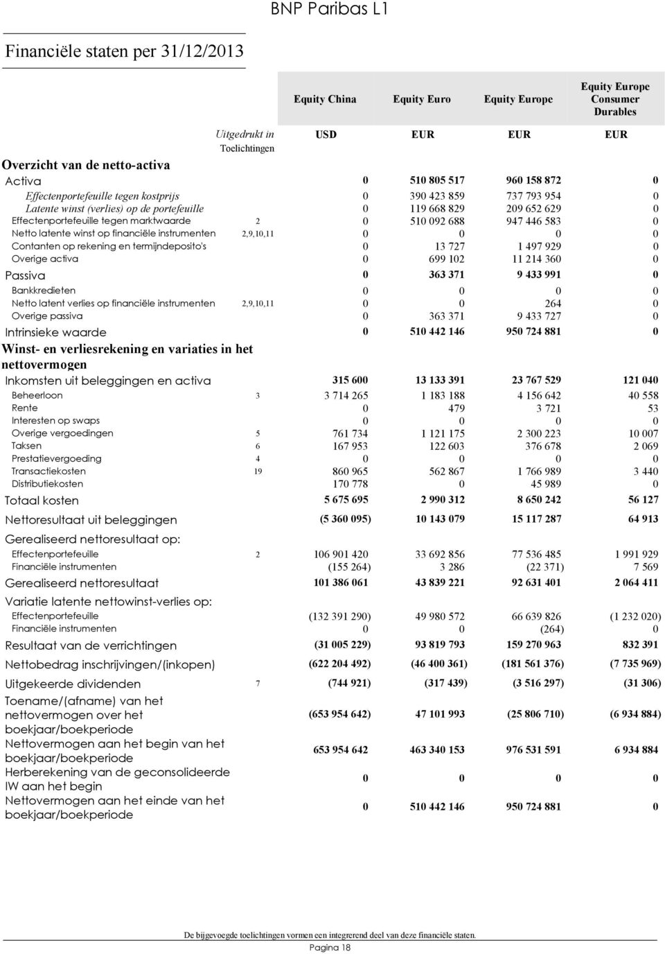 092 688 947 446 583 0 Netto latente winst op financiële instrumenten 2,9,10,11 0 0 0 0 Contanten op rekening en termijndeposito's 0 13 727 1 497 929 0 Overige activa 0 699 102 11 214 360 0 Passiva 0