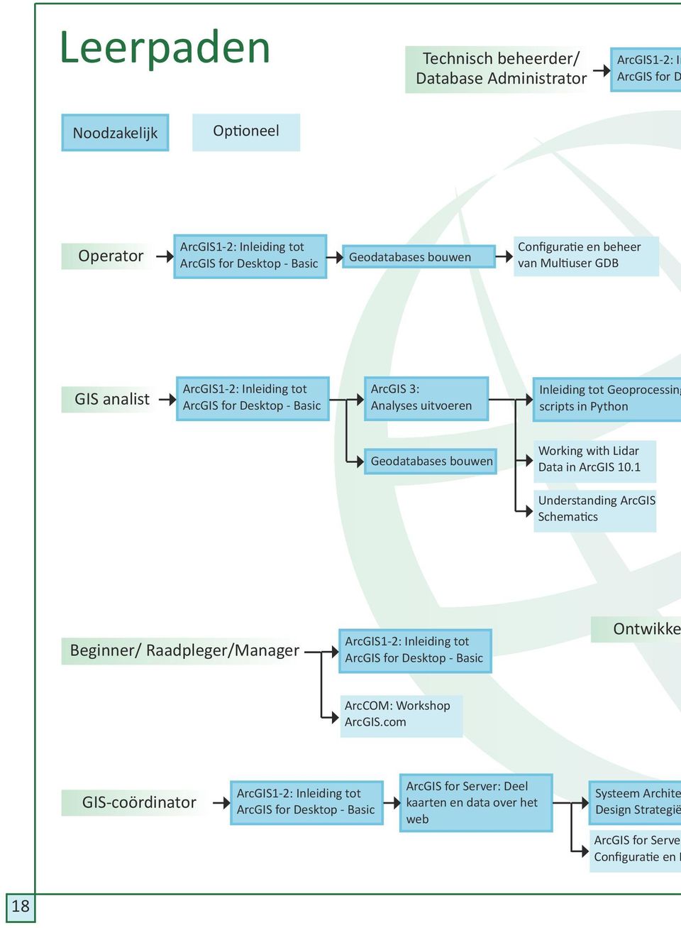 Geodatabases bouwen Working with Lidar Data in ArcGIS 10.