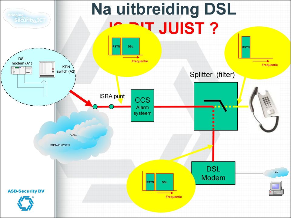 Frequentie Splitter (filter) Frequentie ISRA punt CCS