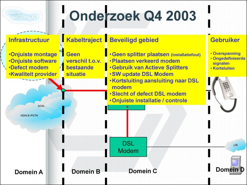 verkeerd modem Gebruik van Actieve Splitters SW update DSL Modem Kortsluiting aansluiting naar DSL modem CCS Slecht of defect DSL modem systeem