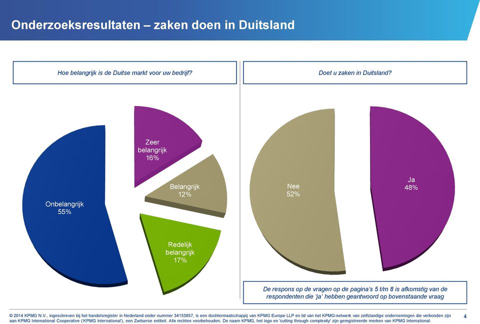 Zeer belangrijk 16% Onbelangrijk 55% Belangrijk 12% Nee 52% Ja 48% Redelijk