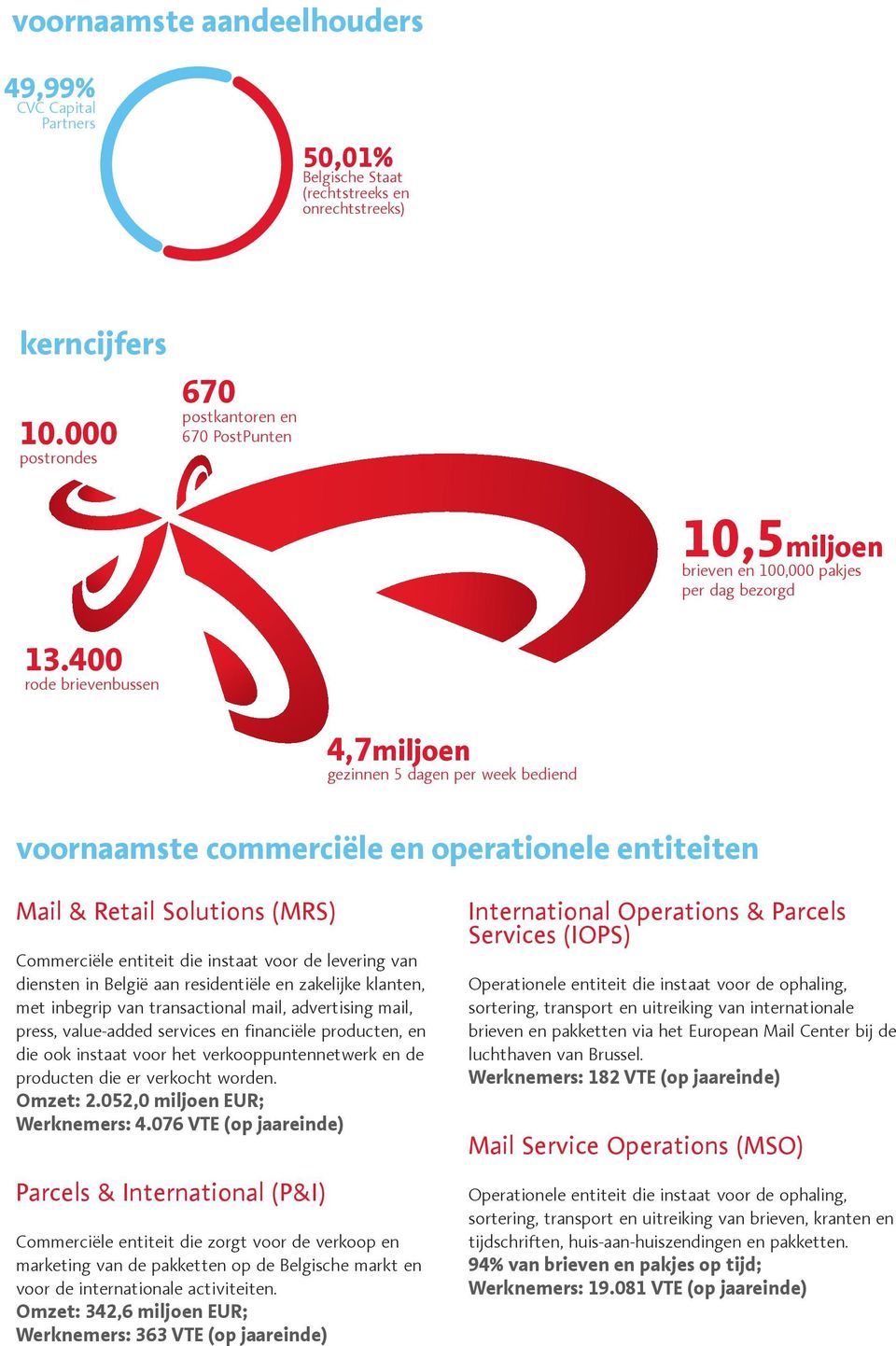 400 rode brievenbussen 4,7miljoen gezinnen 5 dagen per week bediend voornaamste commerciële en operationele entiteiten Mail & Retail Solutions (MRS) Commerciële entiteit die instaat voor de levering