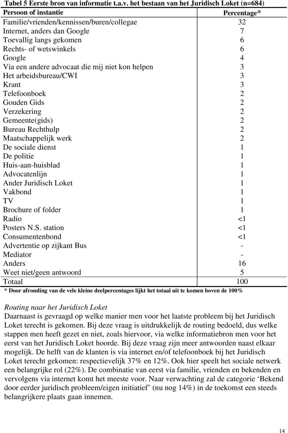 het bestaan van het Juridisch Loket (n=684) Persoon of instantie Percentage* Familie/vrienden/kennissen/buren/collegae 32 Internet, anders dan Google 7 Toevallig langs gekomen 6 Rechts- of