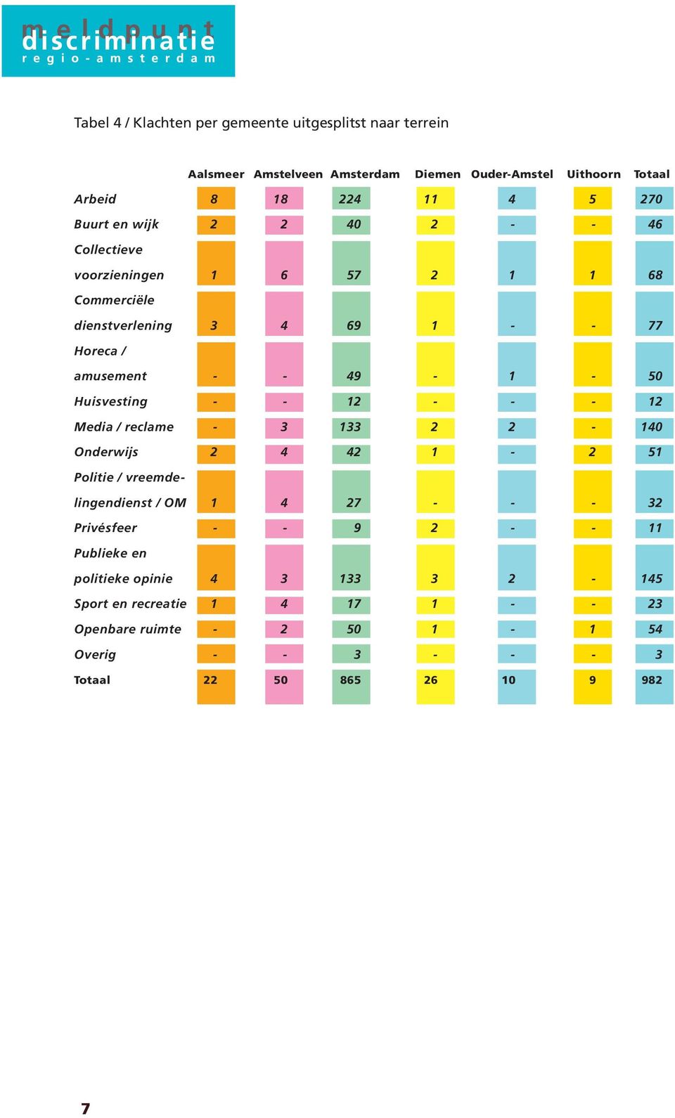 Huisvesting - - 12 - - - 12 Media / reclame - 3 133 2 2-140 Onderwijs 2 4 42 1-2 51 Politie / vreemdelingendienst / OM 1 4 27 - - - 32 Privésfeer - - 9 2 -