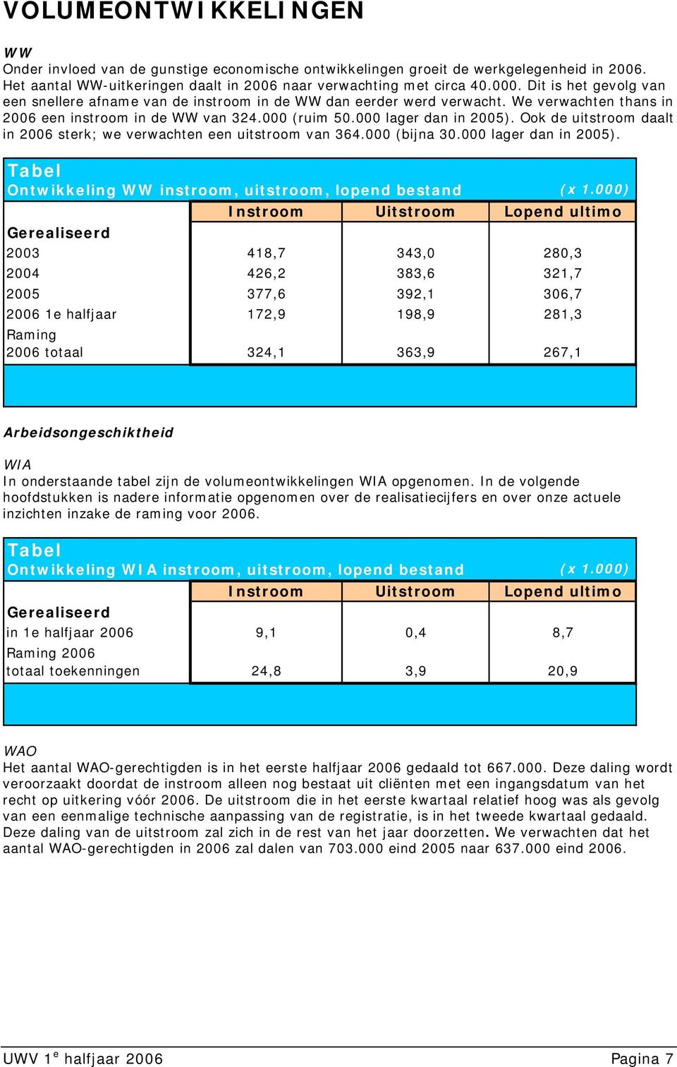 Ook de uitstroom daalt in 2006 sterk; we verwachten een uitstroom van 364.000 (bijna 30.000 lager dan in 2005). Tabel Ontwikkeling WW instroom, uitstroom, lopend bestand (x 1.