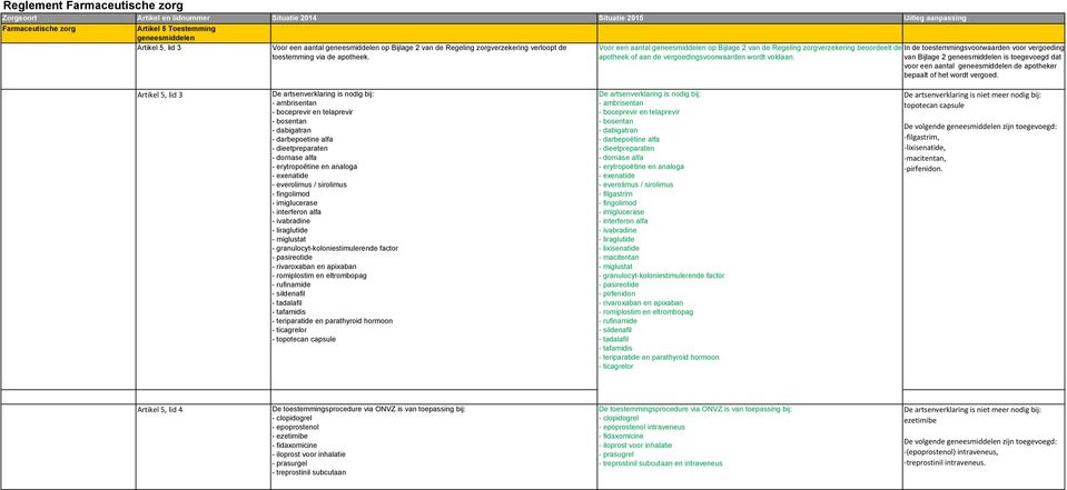 Voor een aantal geneesmiddelen op Bijlage 2 van de Regeling zorgverzekering beoordeelt de In de toestemmingsvoorwaarden voor vergoeding apotheek of aan de vergoedingsvoorwaarden wordt voldaan.