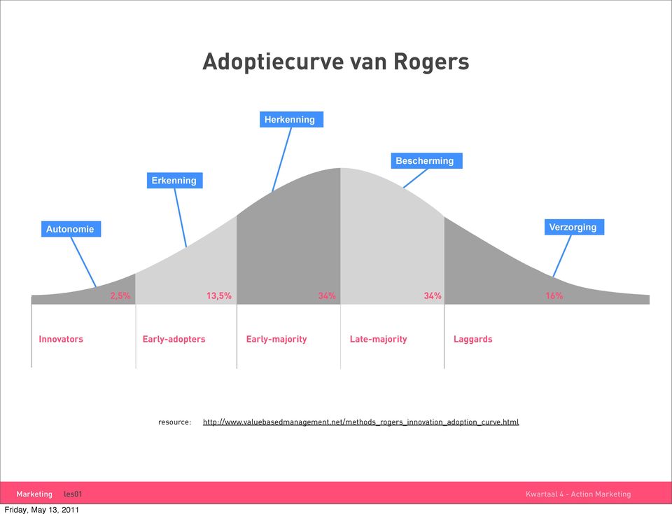 Early-adopters Early-majority Late-majority Laggards resource: