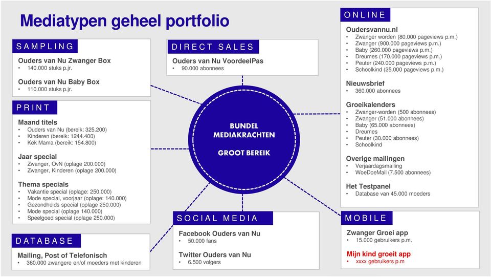000 pageviews p.m.) Schoolkind (25.000 pageviews p.m.) Nieuwsbrief 360.000 abonnees P R I N T Maand titels Ouders van Nu (bereik: 325.200) Kinderen (bereik: 1244.400) Kek Mama (bereik: 154.