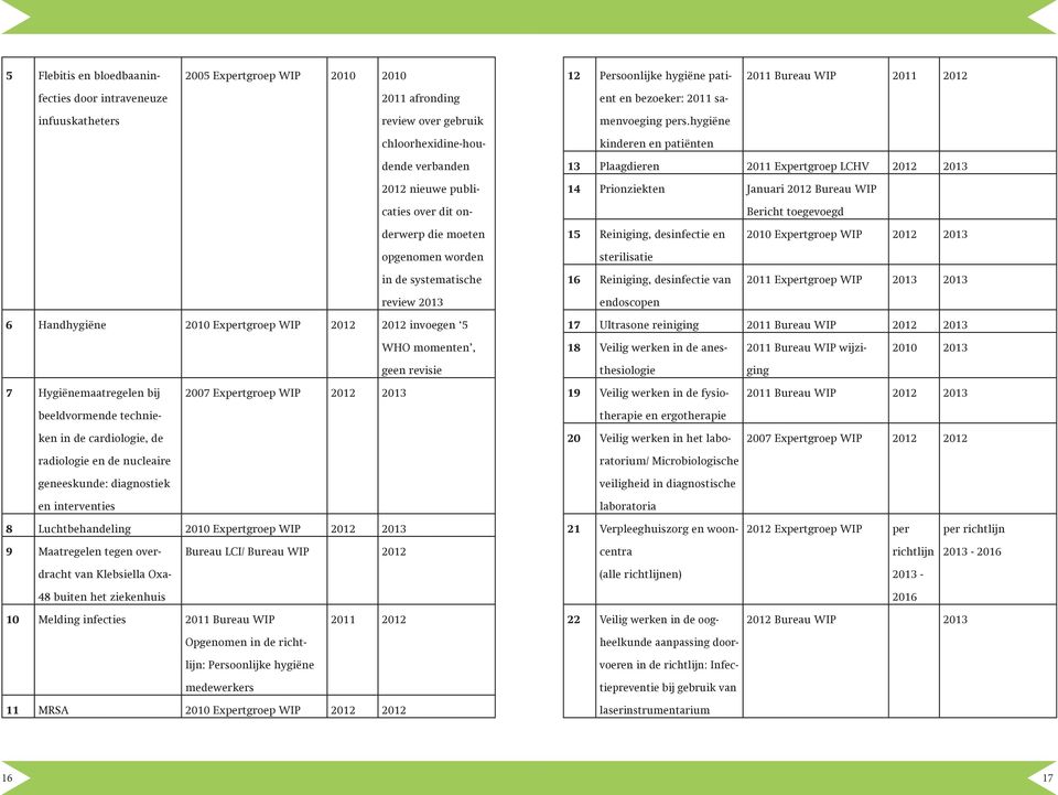 hygiëne chloorhexidine-hou- kinderen en patiënten dende verbanden 13 Plaagdieren 2011 Expertgroep LCHV 2012 2013 14 Prionziekten Januari 2012 Bureau WIP Bericht toegevoegd 2012 nieuwe publicaties