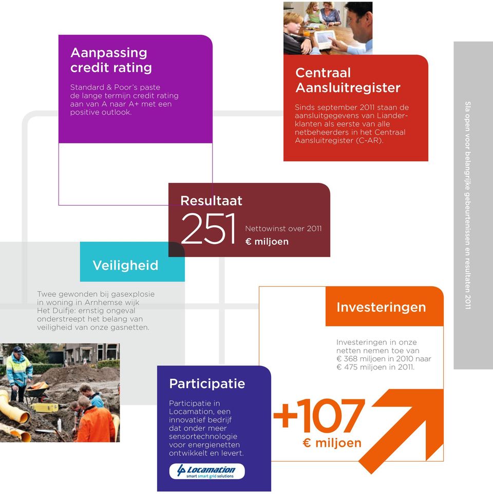 Resultaat 251 Nettowinst over 2011 miljoen Centraal Aansluitregister Sinds september 2011 staan de aansluitgegevens van Lianderklanten als eerste van alle netbeheerders in het Centraal