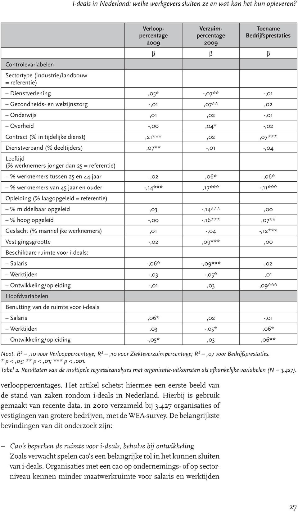 welzijnszorg -,01,07**,02 Onderwijs,01,02 -,01 Overheid -,00,04* -,02 Contract (% in tijdelijke dienst),21***,02,07*** Dienstverband (% deeltijders),07** -,01 -,04 Leeftijd (% werknemers jonger dan