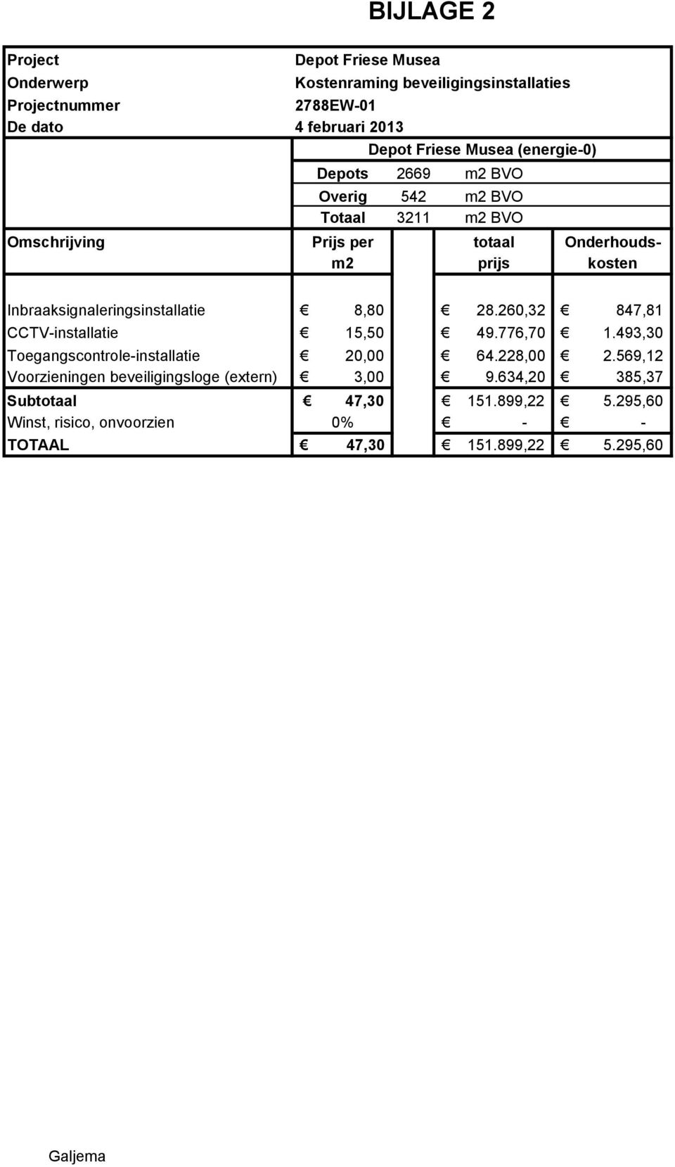 Inbraaksignaleringsinstallatie 8,80 28.260,32 847,81 CCTV-installatie 15,50 49.776,70 1.493,30 Toegangscontrole-installatie 20,00 64.228,00 2.