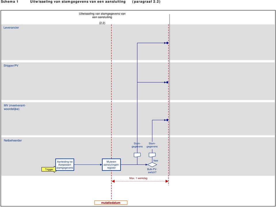 2) Shipper/PV MV (meetverantwoordelijke) Netbeheerder Stamgegevens Stamgegevens