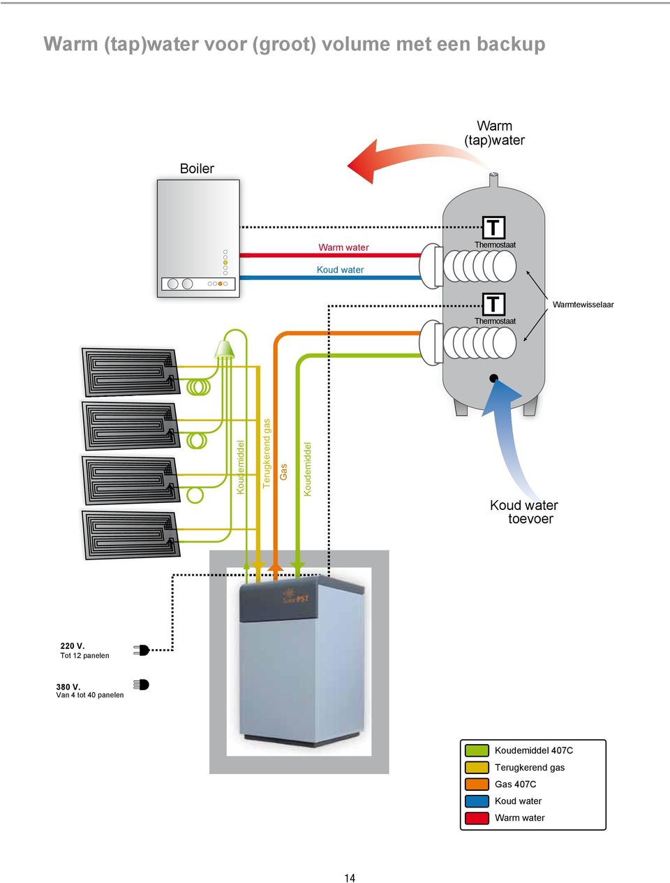 Terugkerend gas Gas Koudemiddel Koud water toevoer 220 V. Tot 12 panelen 380 V.