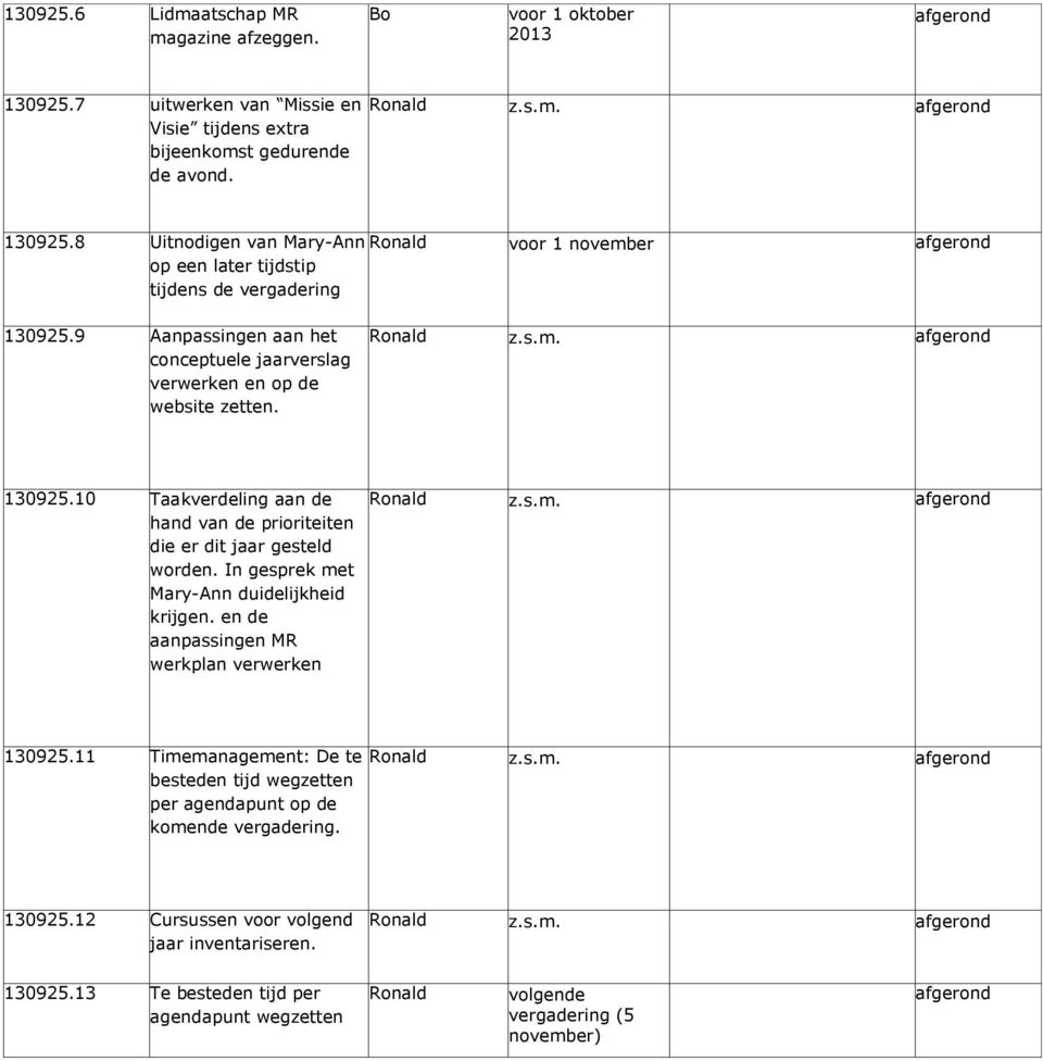 In gesprek met Mary-Ann duidelijkheid krijgen. en de aanpassingen MR werkplan verwerken Ronald z.s.m. 130925.11 Timemanagement: De te besteden tijd wegzetten per agendapunt op de komende vergadering.