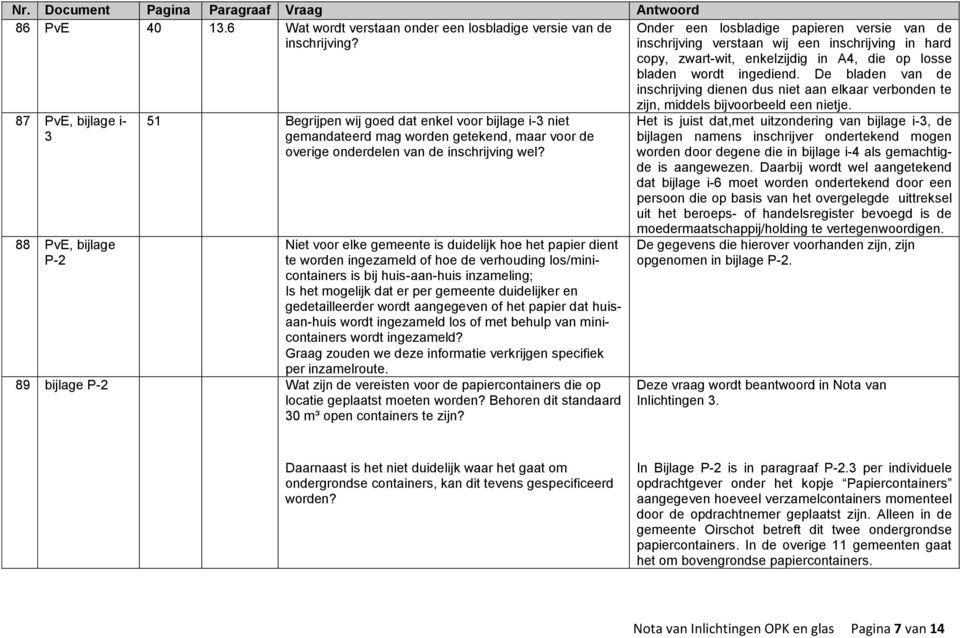 De bladen van de inschrijving dienen dus niet aan elkaar verbonden te 87 PvE, bijlage i- 3 88 PvE, bijlage P-2 51 Begrijpen wij goed dat enkel voor bijlage i-3 niet gemandateerd mag worden getekend,