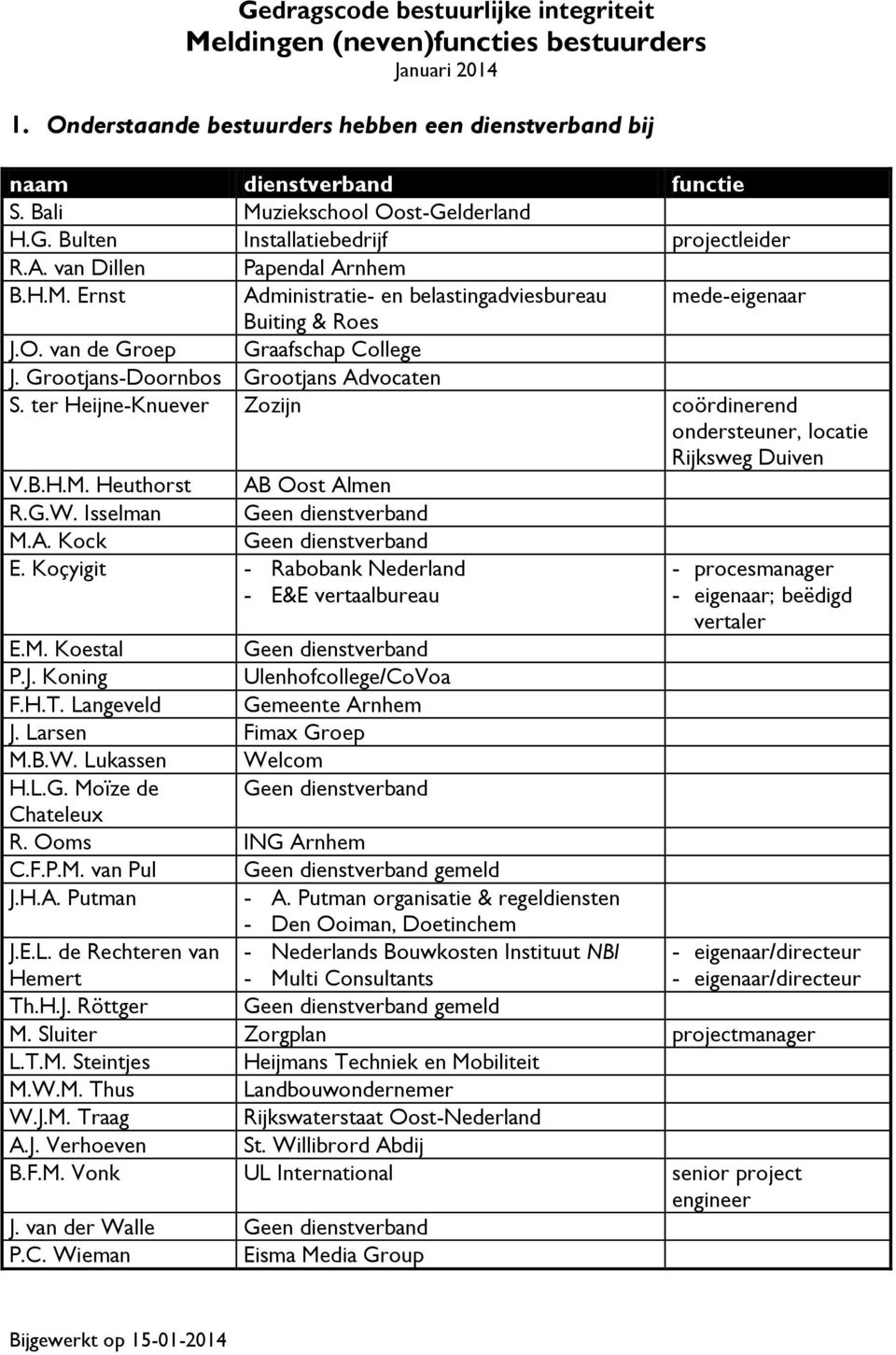 ter Heijne-Knuever Zozijn coördinerend ondersteuner, locatie Rijksweg Duiven V.B.H.M. Heuthorst AB Oost Almen R.G.W. Isselman Geen dienstverband M.A. Kock Geen dienstverband E.