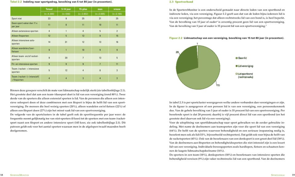 Alleen team- en/of racketsporten 14 31 12 13 16 9 1 10 9 9 9 20 7 13 5 Fit- en intensieve sporten 9 9 9 7 11 Team-/racket- + intensieve sporten Team-/racket- (+ intensief) + fitsporten 5 12 4 8 3 4 4