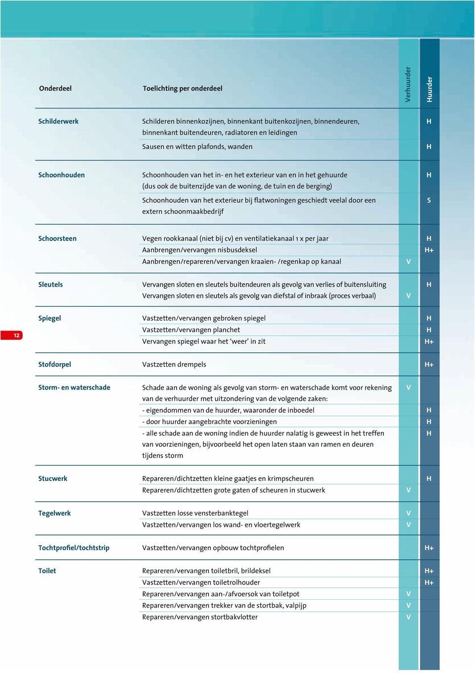 buitendeuren, radiatoren en leidingen (dus ook de buitenzijde van de woning, de tuin en de berging) extern schoonmaakbedrijf Schoorsteen Aanbrengen/vervangen nisbusdeksel