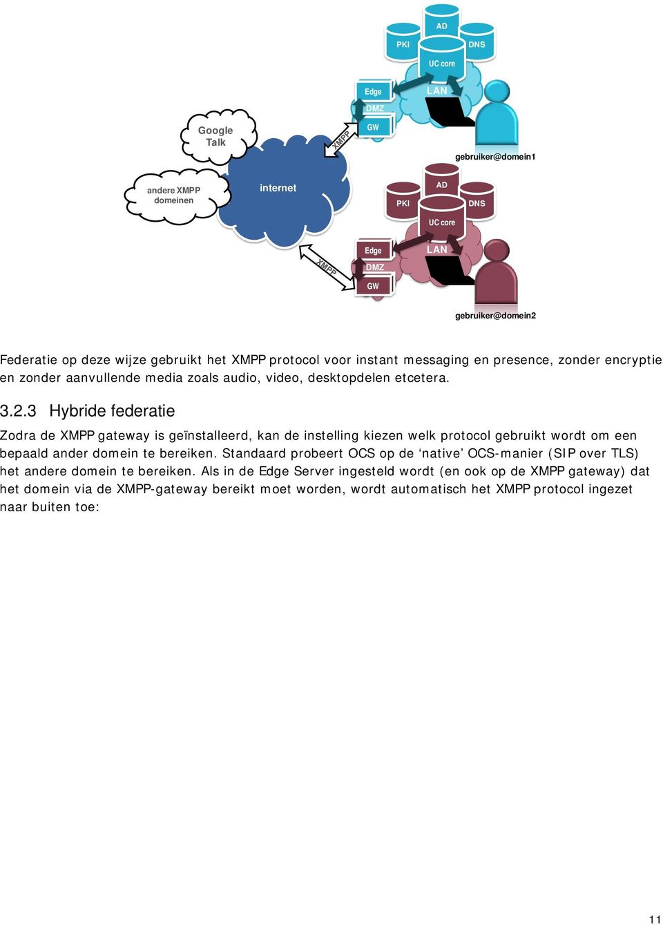 3 Hybride federatie Zodra de XMPP gateway is geïnstalleerd, kan de instelling kiezen welk protocol gebruikt wordt om een bepaald ander domein te bereiken.