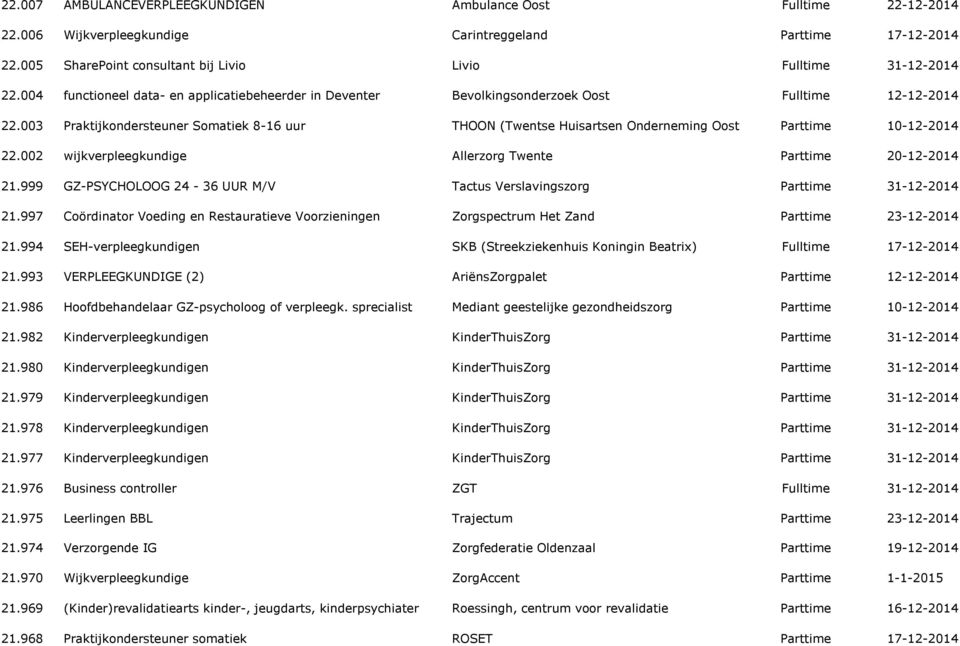 003 Praktijkondersteuner Somatiek 8-16 uur THOON (Twentse Huisartsen Onderneming Oost Nederland) Parttime 10-12-2014 22.002 wijkverpleegkundige Allerzorg Twente 21.