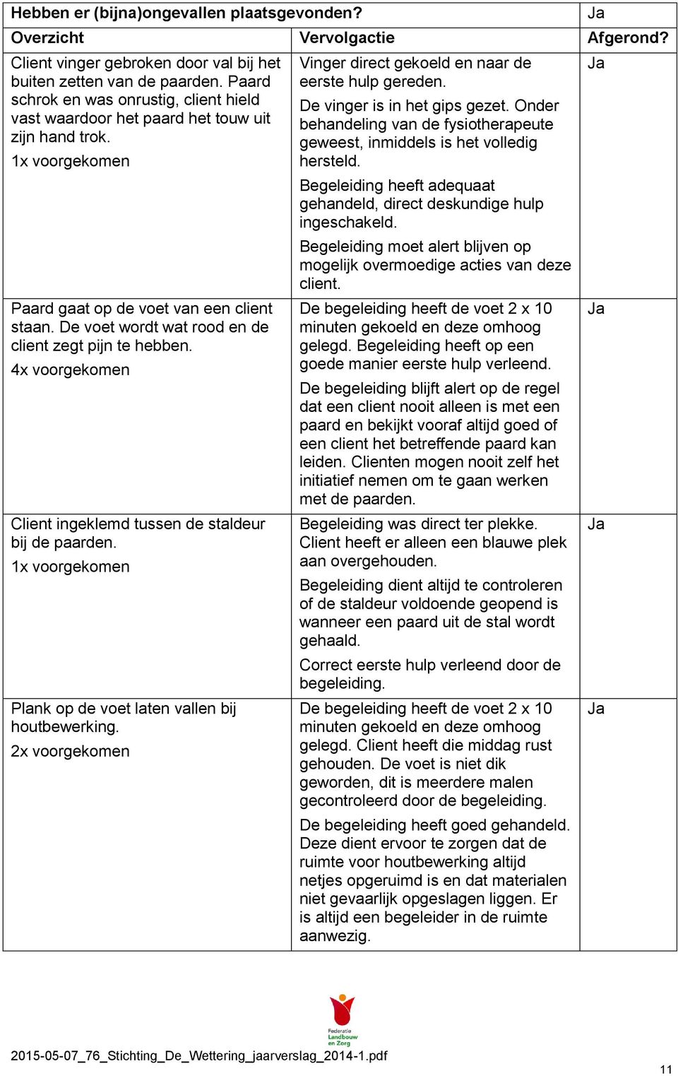 De voet wordt wat rood en de client zegt pijn te hebben. 4x voorgekomen Client ingeklemd tussen de staldeur bij de paarden. 1x voorgekomen Plank op de voet laten vallen bij houtbewerking.