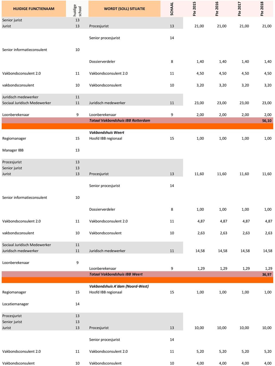 Totaal Vakbondshuis IBB Rotterdam 56,10 Vakbondshuis Weert Manager IBB 13 Jurist 13 11,60 11,60 11,60 11,60 Senior informatieconsulent 10 Dossierverdeler 8 1,00 1,00 1,00 1,00 Vakbondsconsulent 2.