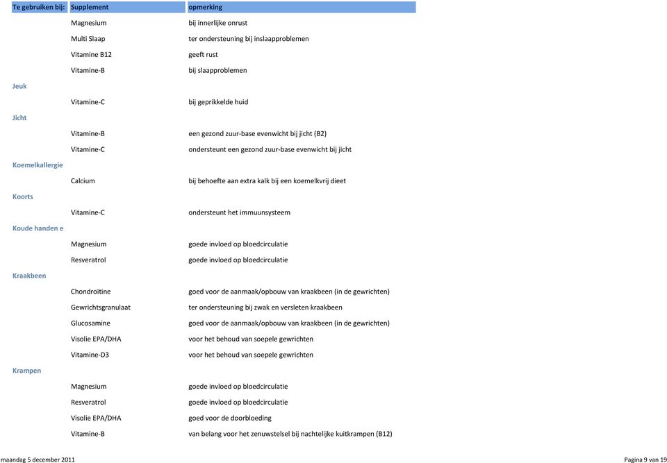 bloedcirculatie Kraakbeen Chondroïtine Gewrichtsgranulaat Glucosamine goed voor de aanmaak/opbouw van kraakbeen (in de gewrichten) ter ondersteuning bij zwak en versleten kraakbeen goed voor de