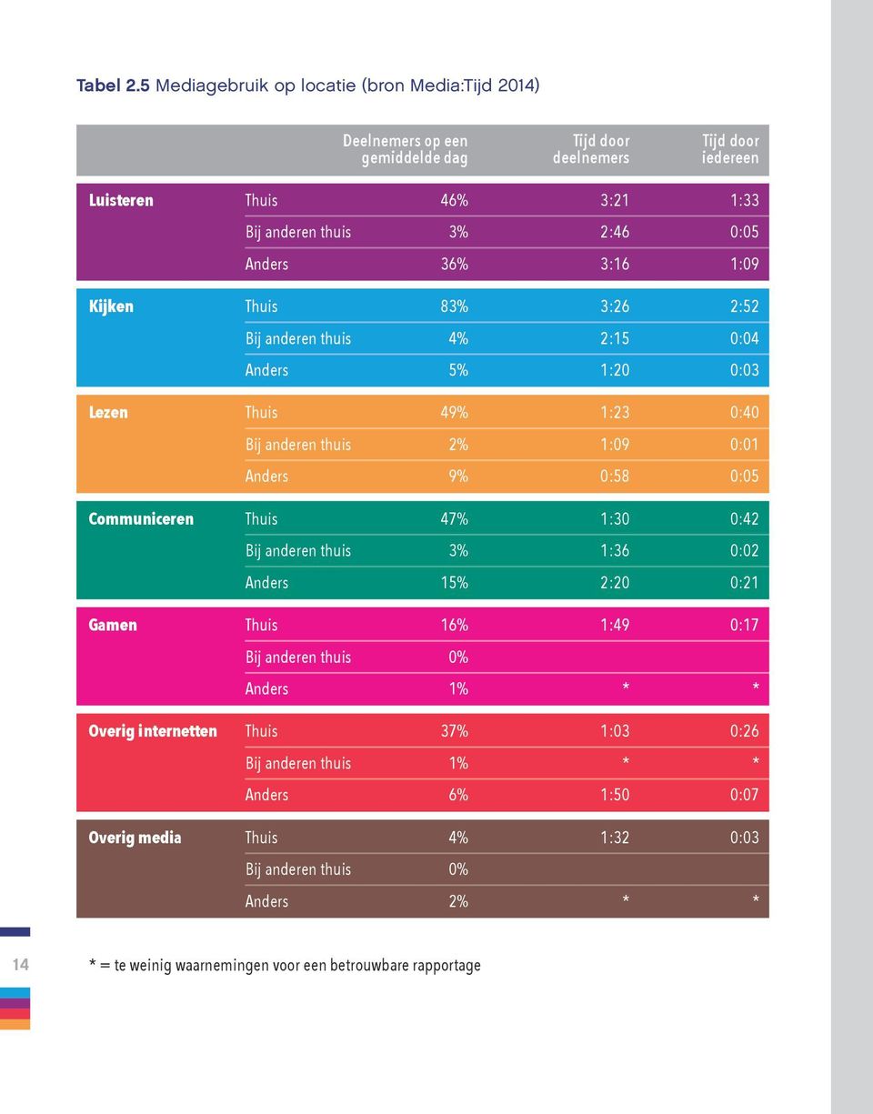 0:05 Anders 36% 3:16 1:09 Kijken Thuis 83% 3:26 2:52 Bij anderen thuis 4% 2:15 0:04 Anders 5% 1:20 0:03 Lezen Thuis 49% 1:23 0:40 Bij anderen thuis 2% 1:09 0:01 Anders 9% 0:58 0:05