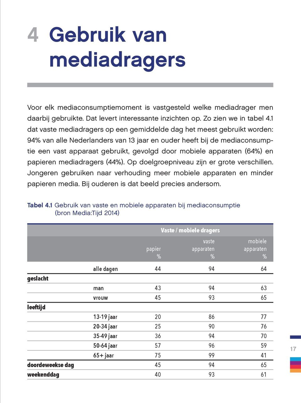 apparaten (64%) en papieren mediadragers (44%). Op doelgroepniveau zijn er grote verschillen. Jongeren gebruiken naar verhouding meer mobiele apparaten en minder papieren media.