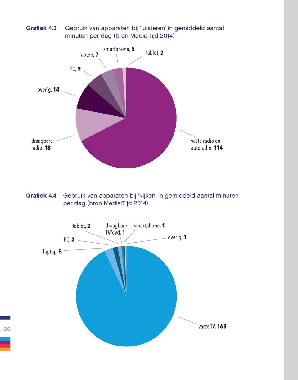 PC, 9 laptop, 7 smartphone, 5 tablet, 2 overig, 14 draagbare radio, 18 vaste radio en autoradio,