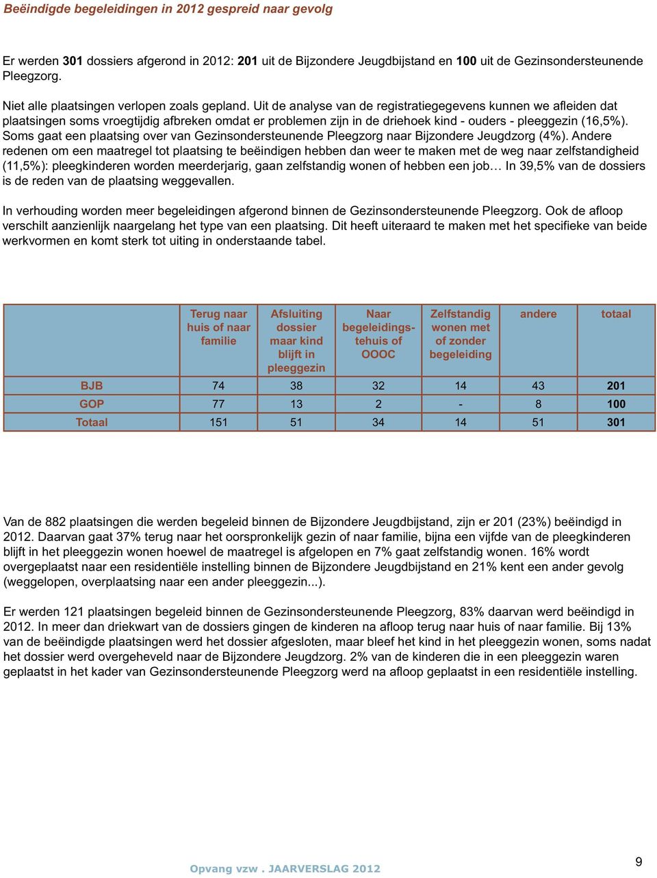 Uit de analyse van de registratiegegevens kunnen we afleiden dat plaatsingen soms vroegtijdig afbreken omdat er problemen zijn in de driehoek kind - ouders - pleeggezin (16,5%).