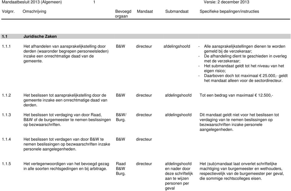 het eigen risico; - Daarboven doch tot maximaal 25.000,- geldt het mandaat alleen voor de sector. 1.1.2 Het beslissen tot aansprakelijkstelling door de gemeente inzake een onrechtmatige daad van derden.