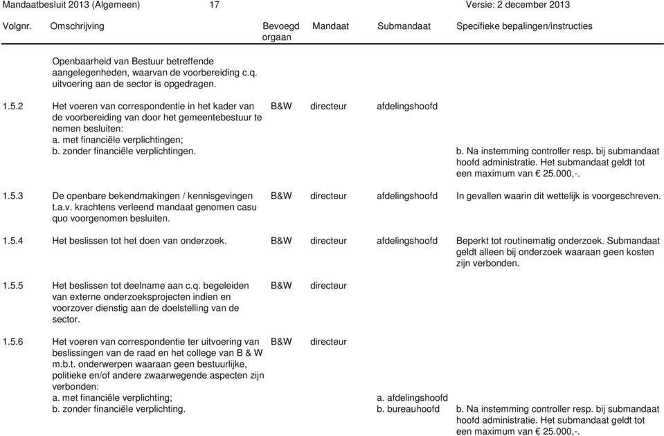 afdelingshoofd b. Na instemming controller resp. bij submandaat hoofd administratie. Het submandaat geldt tot een maximum van 25.000,-. 1.5.3 De openbare bekendmakingen / kennisgevingen t.a.v. krachtens verleend mandaat genomen casu quo voorgenomen besluiten.