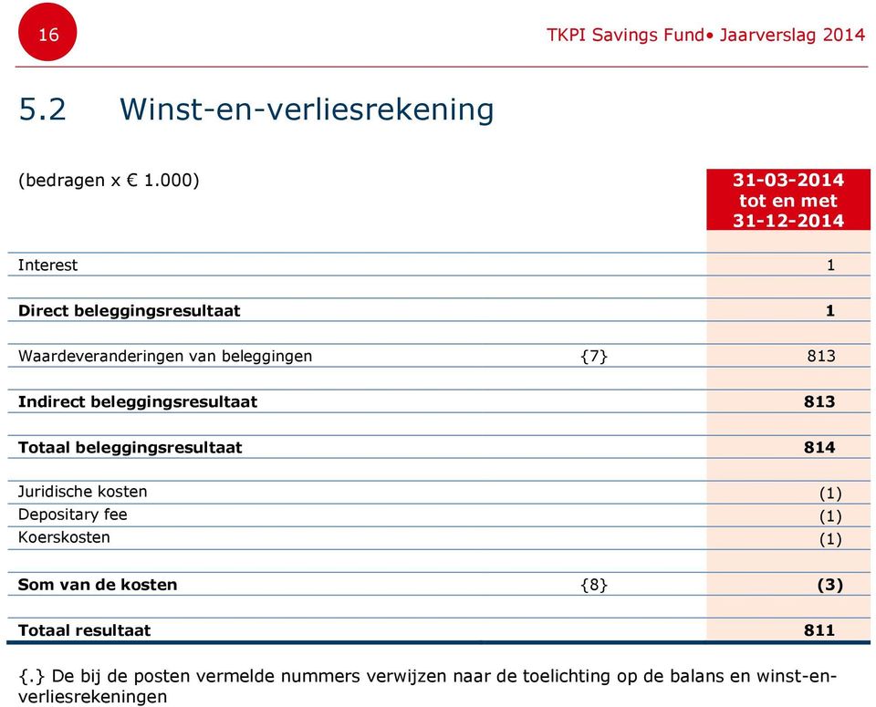 813 Indirect beleggingsresultaat 813 Totaal beleggingsresultaat 814 Juridische kosten (1) Depositary fee (1)