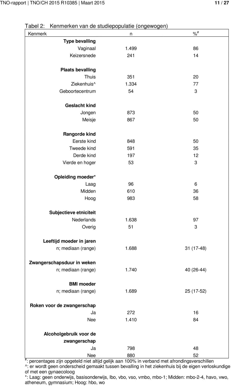 334 77 Geboortecentrum 54 3 Geslacht kind Jongen 873 50 Meisje 867 50 Rangorde kind Eerste kind 848 50 Tweede kind 591 35 Derde kind 197 12 Vierde en hoger 53 3 Opleiding moeder* Laag 96 6 Midden 610