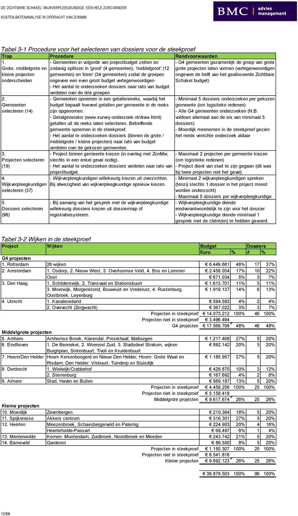 laten vormen (vertegenwoordigen kleine projecten onderscheiden gemeenten) en 'klein' (34 gemeenten) zodat de groepen ongeveer een even groot budget vertegenwoordigen - Het aantal te onderzoeken